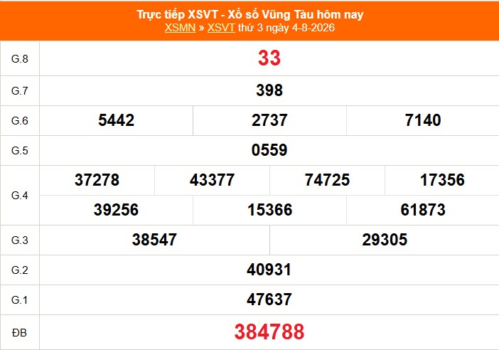 XSVT 4/8 - Kết quả xổ số Vũng Tàu hôm nay 4/8/2026 - Trực tiếp XSVT ngày 4 tháng 8 - Ảnh 1. XSVT 4/8 - Kết quả xổ số Vũng Tàu hôm nay 4/8/2026 - Trực tiếp XSVT ngày 4 tháng 8 - Ảnh 1.