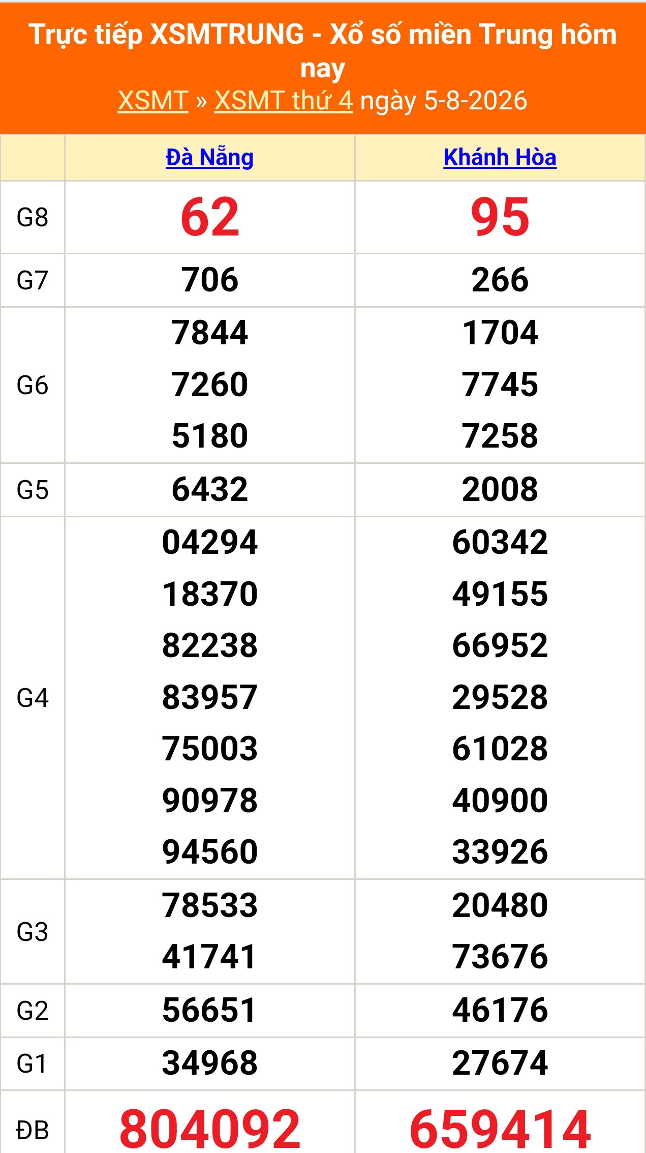 XSMT 5/8 - Kết quả xổ số miền Trung hôm nay 5/8/2026 - Kết quả XSMT thứ Tư ngày 5 tháng 8 - Ảnh 1.
