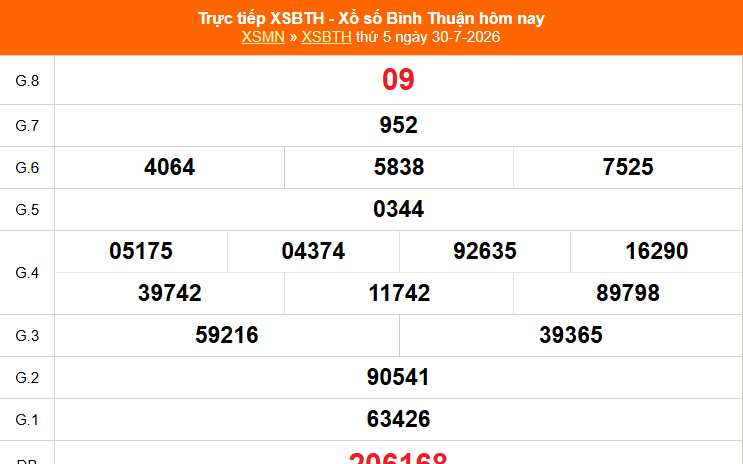 XSBTH 6/8 - Kết quả xổ số Bình Thuận hôm nay 6/8/2026 - Trực tiếp XSBTH ngày 6 tháng 8