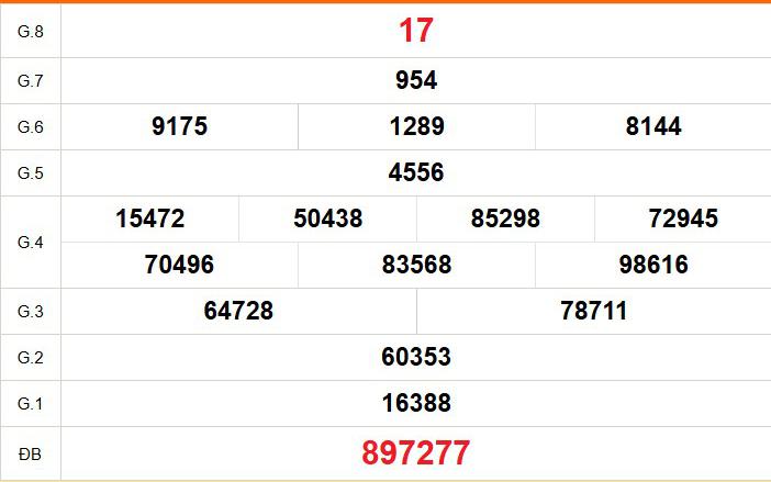 XSCT 5/8 - Kết quả xổ số Cần Thơ hôm nay 5/8/2026 - Trực tiếp xổ số hôm nay ngày 5 tháng 8