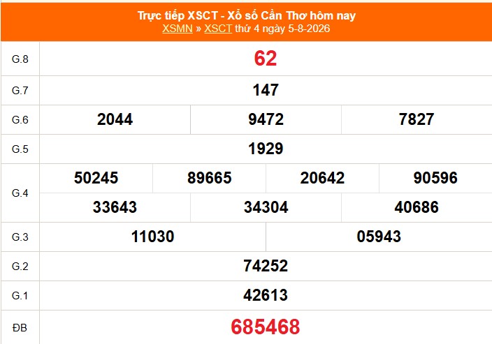 XSCT 5/8 - Kết quả xổ số Cần Thơ hôm nay 5/8/2026 - Trực tiếp XSCT ngày 5 tháng 8 - Ảnh 1. XSCT 5/8 - Kết quả xổ số Cần Thơ hôm nay 5/8/2026 - Trực tiếp XSCT ngày 5 tháng 8 - Ảnh 1.