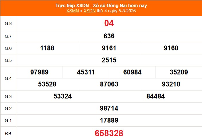 XSDN 5/8 - Kết quả xổ số Đồng Nai hôm nay 5/8/2026 - Trực tiếp XSDN ngày 5 tháng 8 - Ảnh 1. XSDN 5/8 - Kết quả xổ số Đồng Nai hôm nay 5/8/2026 - Trực tiếp XSDN ngày 5 tháng 8 - Ảnh 1.