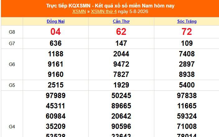 XSMN 5/8 - Kết quả xổ số miền Nam hôm nay 5/8/2026 - Trực tiếp XSMN ngày 5 tháng 8