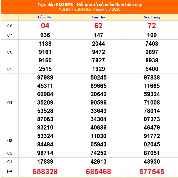 XSMN 6/8 - Kết quả xổ số miền Nam hôm nay 6/8/2026 - Trực tiếp xổ số hôm nay ngày 6 tháng 8 - Ảnh 1. XSMN 6/8 - Kết quả xổ số miền Nam hôm nay 6/8/2026 - Trực tiếp xổ số hôm nay ngày 6 tháng 8 - Ảnh 1.
