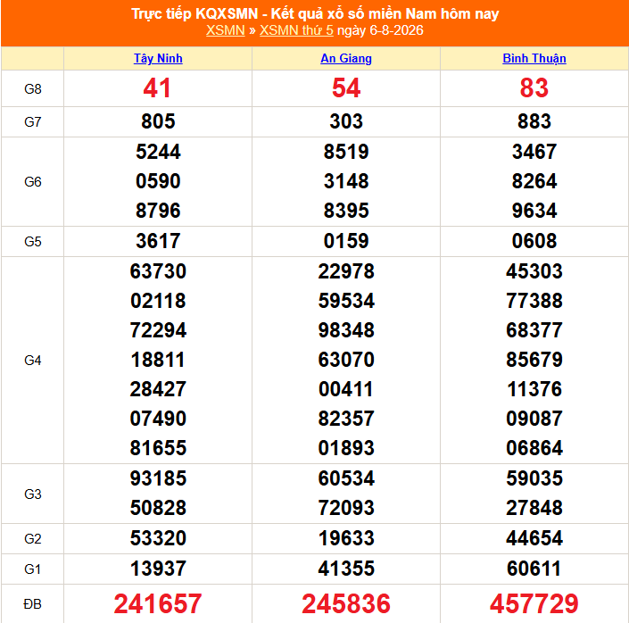 XSMN 7/8- Kết quả xổ số miền Nam hôm nay 7/8/2026 - Trực tiếp xổ số hôm nay ngày 7 tháng 8 - Ảnh 1. XSMN 7/8- Kết quả xổ số miền Nam hôm nay 7/8/2026 - Trực tiếp xổ số hôm nay ngày 7 tháng 8 - Ảnh 1.