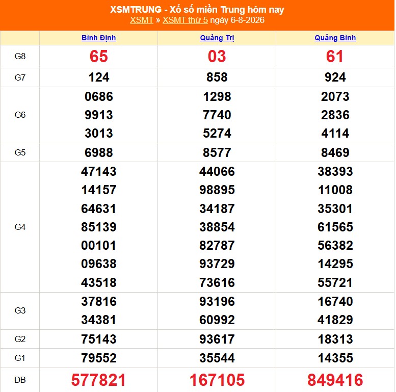 XSMT 7/8 - Kết quả xổ số miền Trung hôm nay 7/8/2026 - Trực tiếp xổ số hôm nay ngày 7 tháng 8 - Ảnh 1. XSMT 7/8 - Kết quả xổ số miền Trung hôm nay 7/8/2026 - Trực tiếp xổ số hôm nay ngày 7 tháng 8 - Ảnh 1.