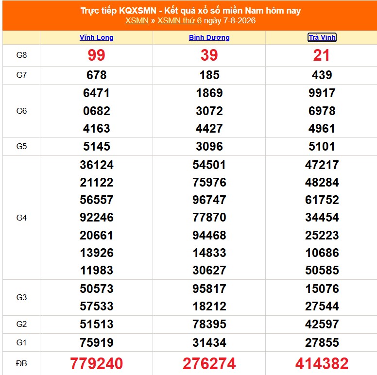 XSMN 8/8 - Kết quả xổ số miền Nam hôm nay 8/8/2026 - Trực tiếp xổ số hôm nay ngày 8 tháng 8 - Ảnh 1. XSMN 8/8 - Kết quả xổ số miền Nam hôm nay 8/8/2026 - Trực tiếp xổ số hôm nay ngày 8 tháng 8 - Ảnh 1.