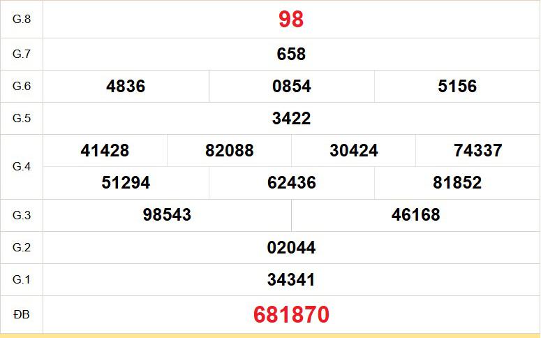 XSDL 9/8 - Kết quả xổ số Đà Lạt hôm nay 9/8/2026 - Trực tiếp xổ số hôm nay ngày 9 tháng 8