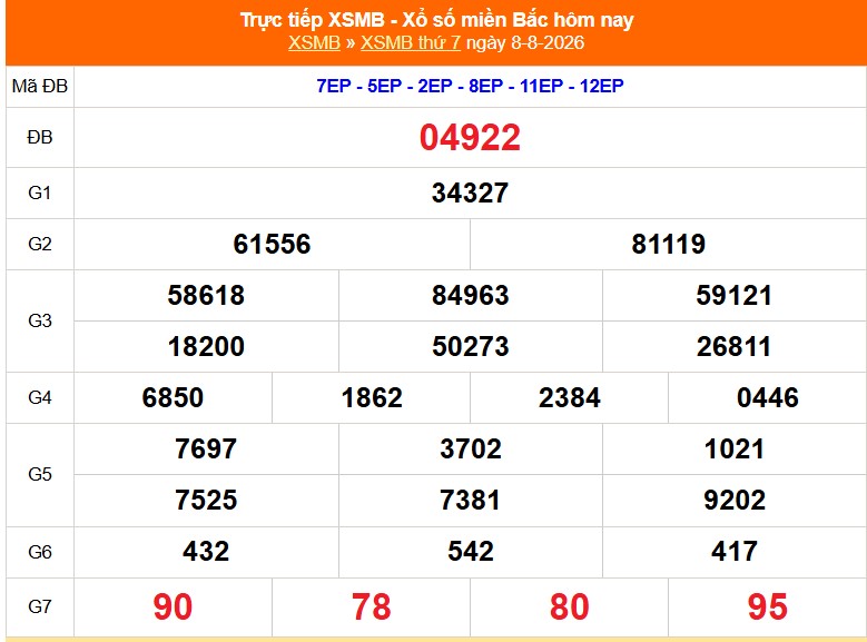 XSMB 8/8 - Kết quả Xổ số miền Bắc hôm nay 8/8/2026 - Kết quả XSMB thứ Bảy ngày 8 tháng 8 - Ảnh 1.