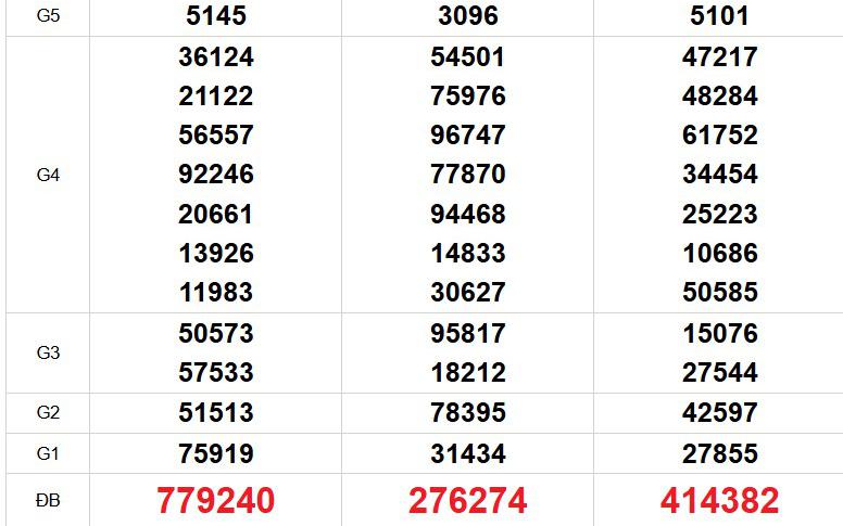 XSMN 9/8 - Kết quả xổ số miền Nam hôm nay 9/8/2026 - Trực tiếp xổ số hôm nay ngày 9 tháng 8