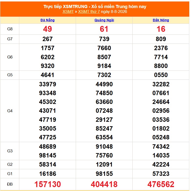 XSMT 8/8 - Kết quả xổ số miền Trung hôm nay 8/8/2026 - Kết quả XSMT thứ Bảy ngày 8 tháng 8 - Ảnh 1.