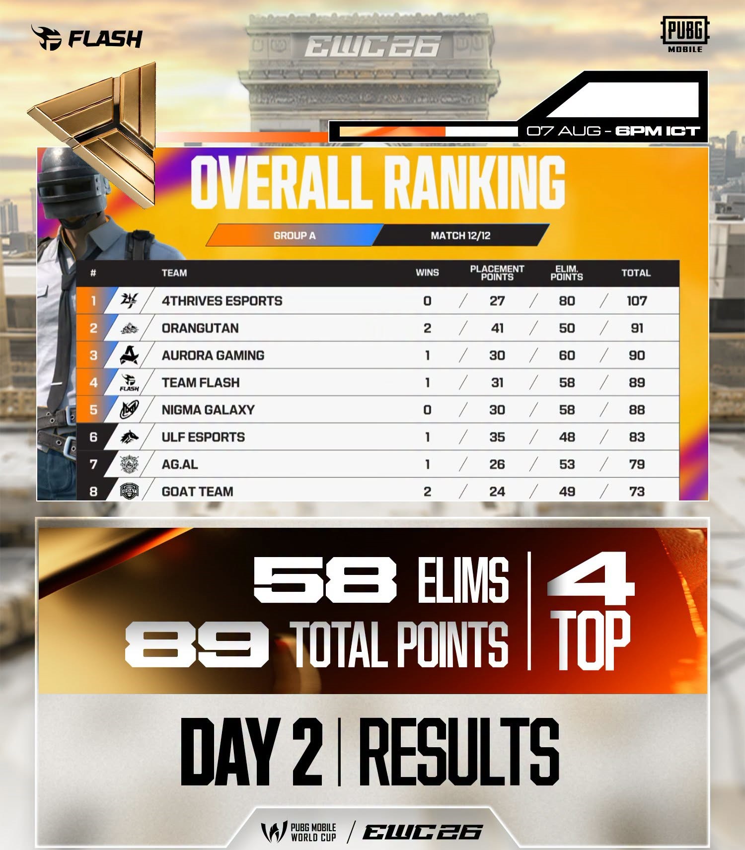 Esports World Cup 2026: Team Flash PUBG Mobile hiên ngang giành vé vào thẳng Grand Finals - Ảnh 2.