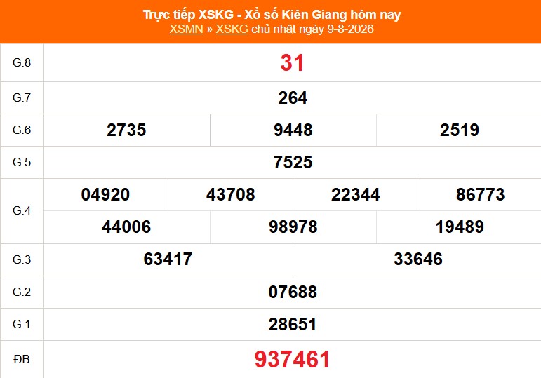 XSKG 9/8 - Kết quả xổ số Kiên Giang hôm nay 9/8/2026 - Trực tiếp XSKG ngày 9 tháng 8 - Ảnh 1. XSKG 9/8 - Kết quả xổ số Kiên Giang hôm nay 9/8/2026 - Trực tiếp XSKG ngày 9 tháng 8 - Ảnh 1.