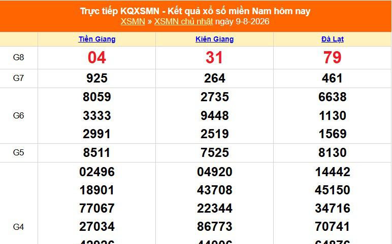 XSMN 9/8 - Kết quả xổ số miền Nam hôm nay 9/8/2026 - Trực tiếp XSMN ngày 9 tháng 8