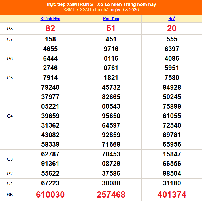 XSMT 9/8 - Kết quả xổ số miền Trung hôm nay 9/8/2026 - Kết quả XSMT Chủ Nhật ngày 9 tháng 8 - Ảnh 1.