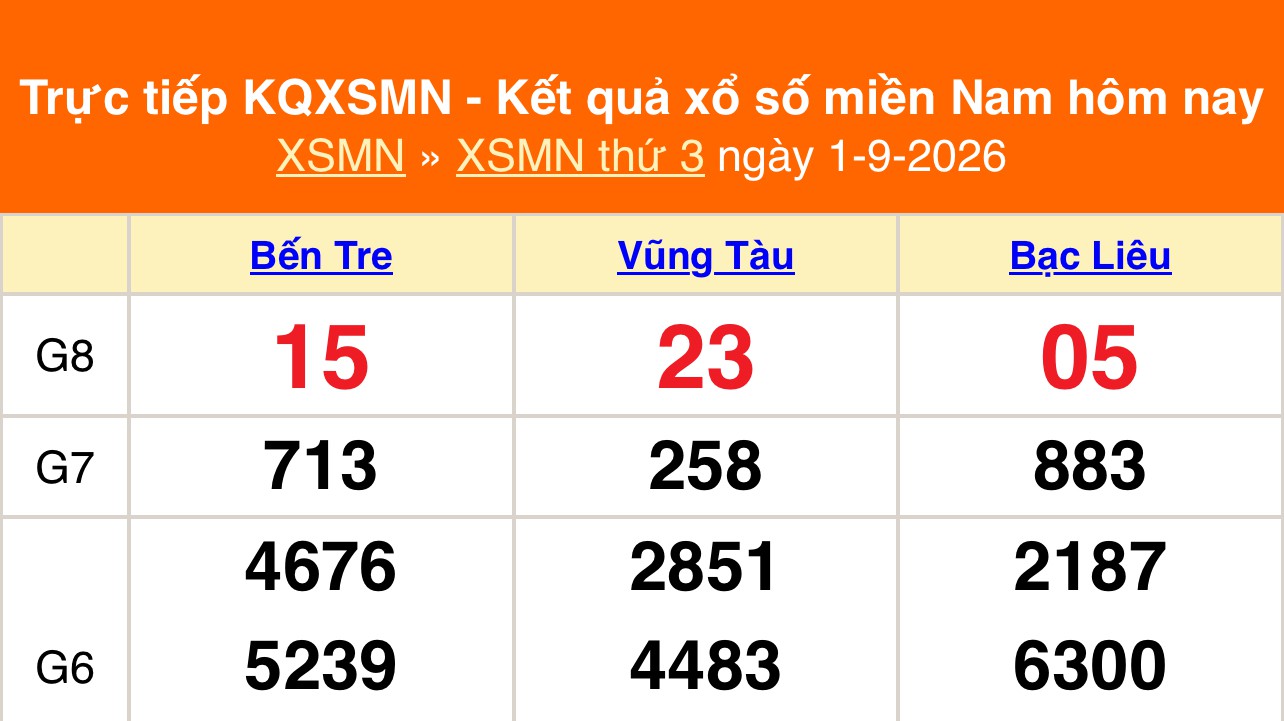 XSMN 1/9 - Kết quả xổ số miền Nam hôm nay 1/9/2026 - Trực tiếp XSMN ngày 1 tháng 9