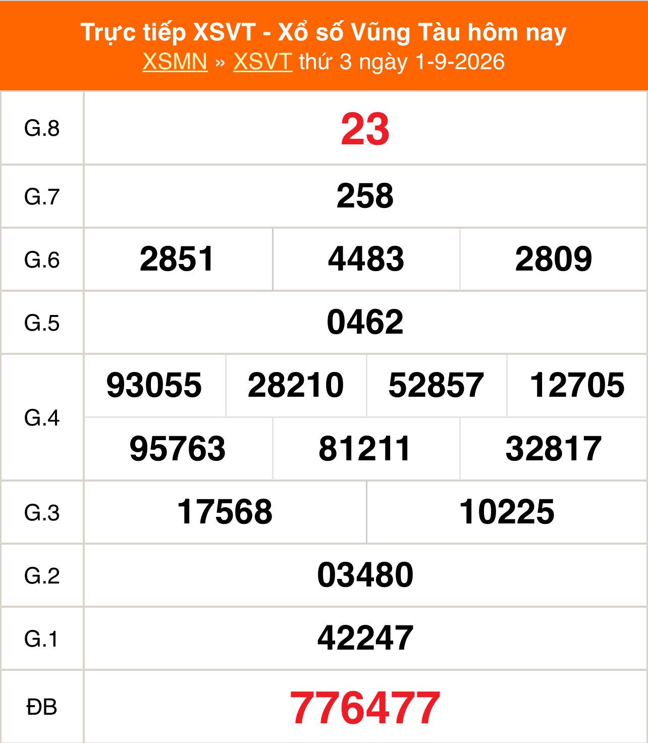 XSVT 8/9 - Kết quả xổ số Vũng Tàu hôm nay 8/9/2026 - Trực tiếp xổ số hôm nay ngày 8 tháng 9 - Ảnh 1. XSVT 8/9 - Kết quả xổ số Vũng Tàu hôm nay 8/9/2026 - Trực tiếp xổ số hôm nay ngày 8 tháng 9 - Ảnh 1.