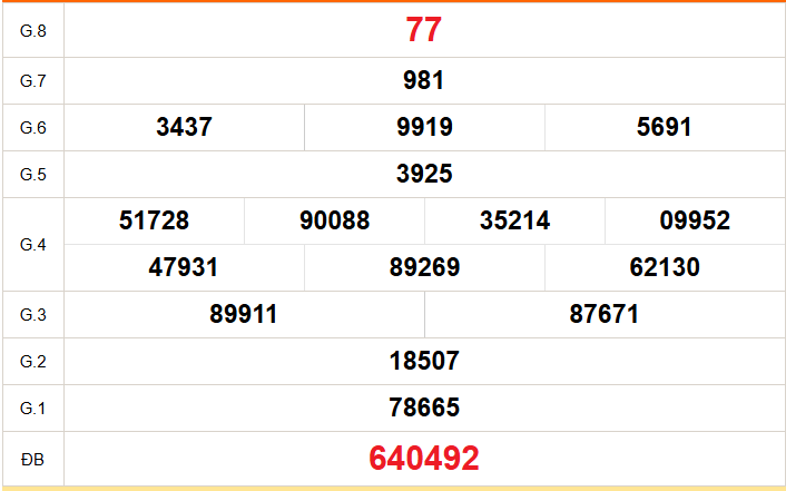 XSCT 2/9 - Kết quả xổ số Cần Thơ hôm nay 2/9/2026 - Trực tiếp xổ số hôm nay ngày 2 tháng 9