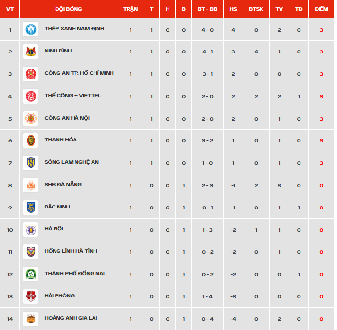 Bảng xếp hạng chung cuộc V-League 2025-26 - Ảnh 1.