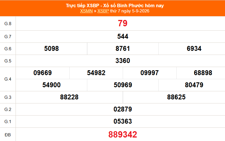 XSBP 12/9 - Kết quả xổ số Bình Phước hôm nay 12/9/2026 - Trực tiếp XSBP ngày 12 tháng 9