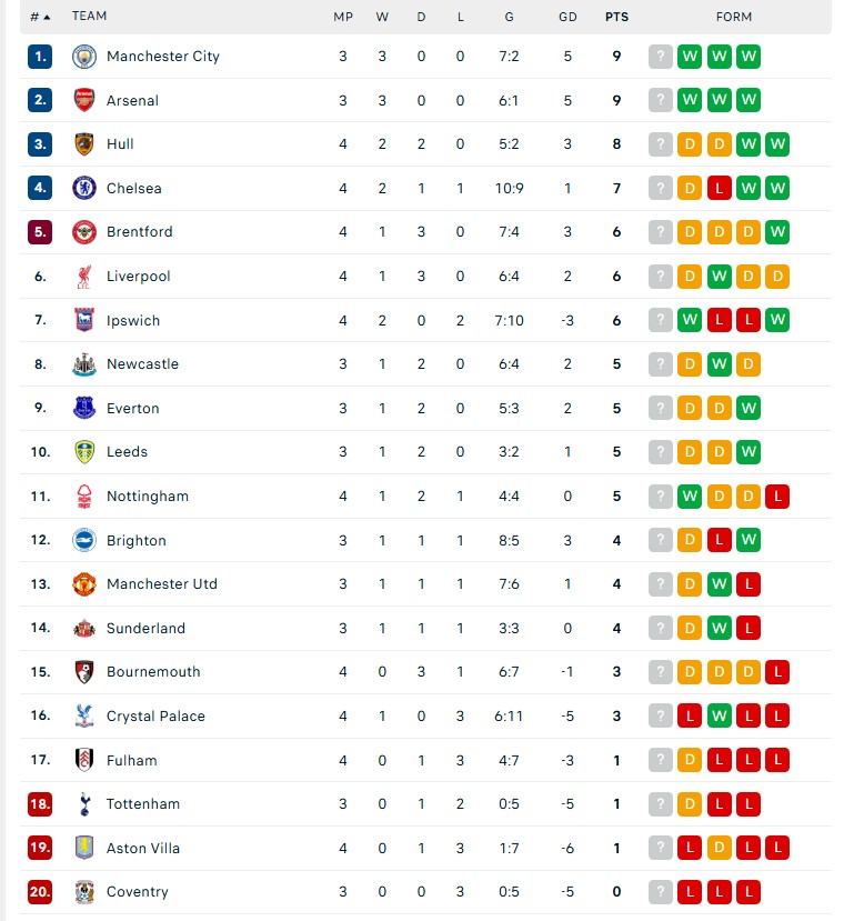 Kết quả bóng đá Premier League: Chelsea và Liverpool cùng hòa - Ảnh 3.