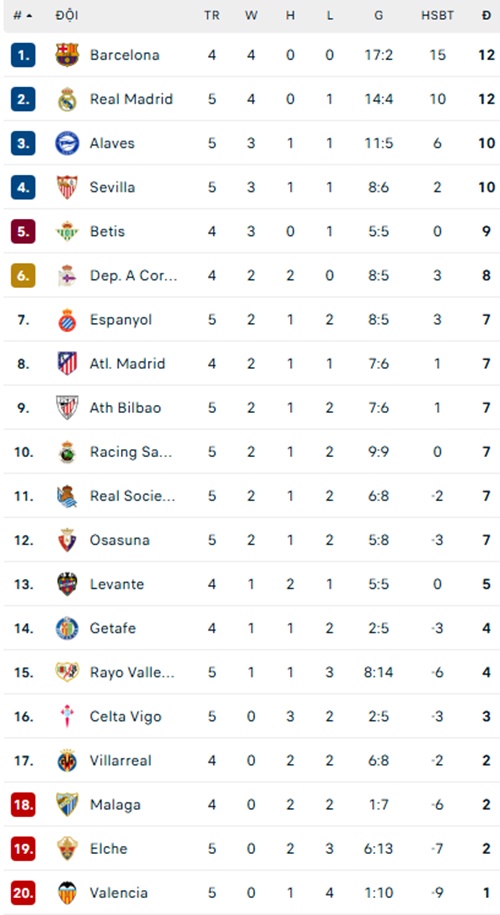 Mbappe lập cú đúp, Real Madrid bắt kịp Barca ở La Liga - Ảnh 2. Mbappe lập cú đúp, Real Madrid bắt kịp Barca ở La Liga - Ảnh 2.