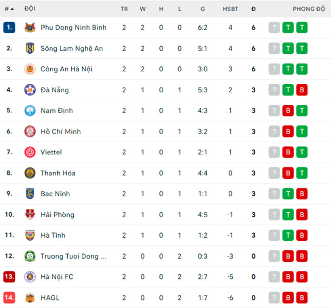 Công Phượng bất lực, Đồng Nai trắng tay sau 2 vòng V-League - Ảnh 4.