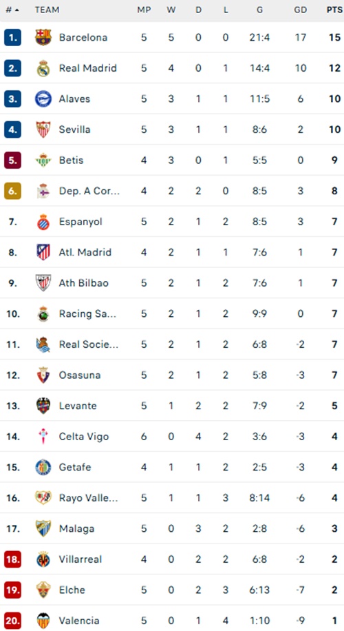 Yamal lập cú đúp, Barca thắng trận thứ 5 liên tiếp và xây chắc ngôi đầu La Liga - Ảnh 2. Yamal lập cú đúp, Barca thắng trận thứ 5 liên tiếp và xây chắc ngôi đầu La Liga - Ảnh 2.