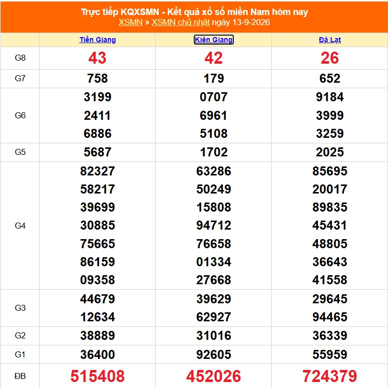 XSMN 14/9 - Kết quả xổ số miền Nam hôm nay 14/9/2026 - Trực tiếp xổ số hôm nay ngày 14 tháng 9 - Ảnh 1.