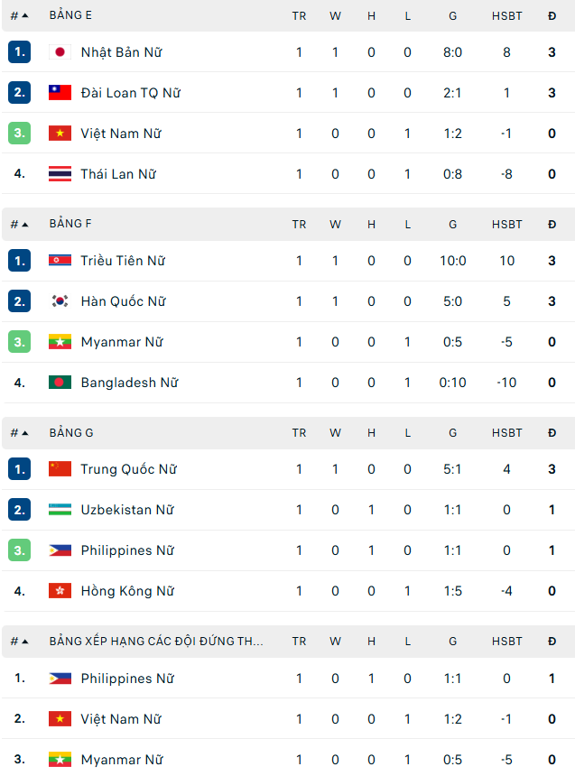 Bảng xếp hạng bóng đá nữ ASIAD 2026 ngày 14/9 - Ảnh 1.