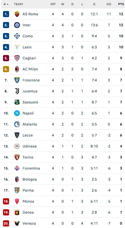 Đánh Bại Udinese Trong Trận Đấu Có 8 Bàn Thắng, Inter Milan Khẳng Định Sức Mạnh Ở Serie A - Ảnh 2.