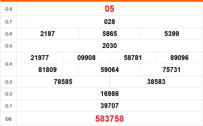 XSHCM 14/9 - XSTP thứ Hai - Kết quả xổ số Hồ Chí Minh hôm nay ngày 14/9/2026
