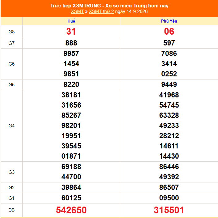 XSMT 14/9 - Kết quả xổ số miền Trung hôm nay 14/9/2026 - Kết quả XSMT thứ Hai ngày 14 tháng 9 - Ảnh 1.