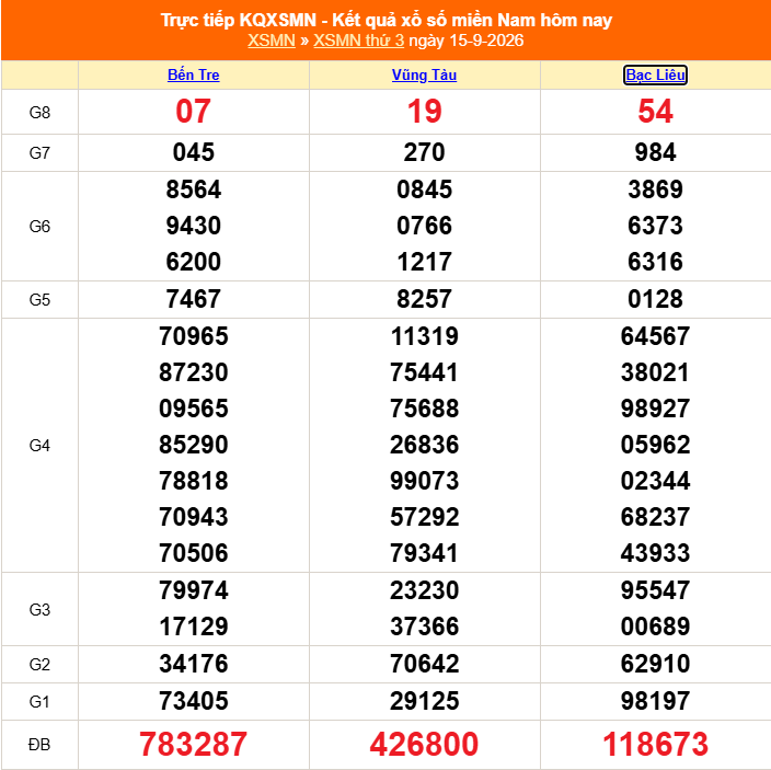 XSMN 16/9 - Kết quả xổ số miền Nam hôm nay 16/9/2026 - Trực tiếp xổ số hôm nay ngày 16 tháng 9 - Ảnh 1.