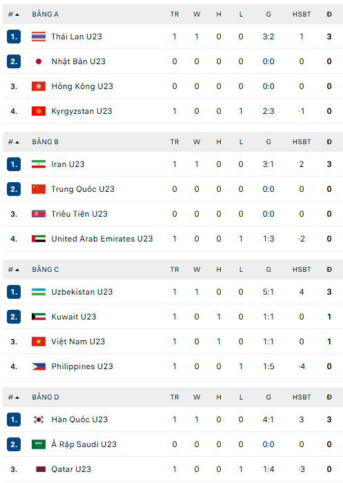U23 Thái Lan ngược dòng đánh bại U23 Kyrgyzstan ở ASIAD 2026 - Ảnh 2. U23 Thái Lan ngược dòng đánh bại U23 Kyrgyzstan ở ASIAD 2026 - Ảnh 2.