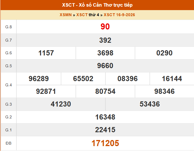 XSCT 16/9 - Kết quả xổ số Cần Thơ hôm nay 16/9/2026 - Trực tiếp XSCT ngày 16 tháng 9 - Ảnh 1.