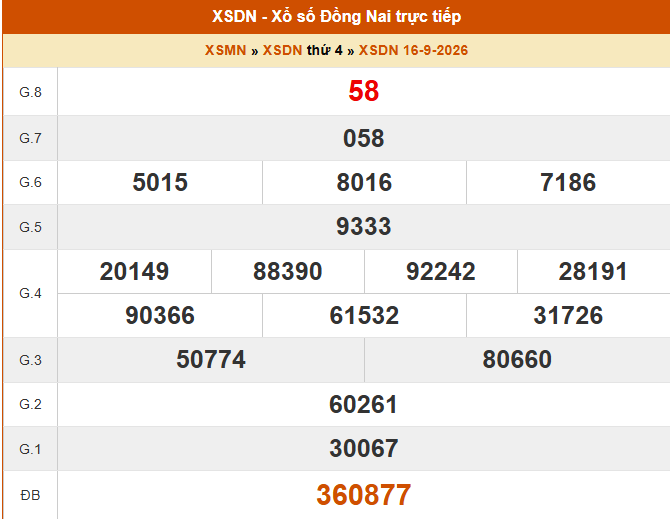 XSDN 16/9 - Kết quả xổ số Đồng Nai hôm nay 16/9/2026 - Trực tiếp XSDN ngày 16 tháng 9 - Ảnh 1.