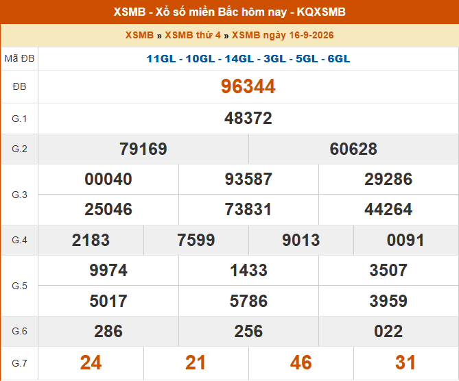 XSMB 16/9 - Kết quả xổ số miền Bắc hôm nay 16/9/2026 - Trực tiếp XSMB thứ Tư ngày 16 tháng 9 - Ảnh 1.