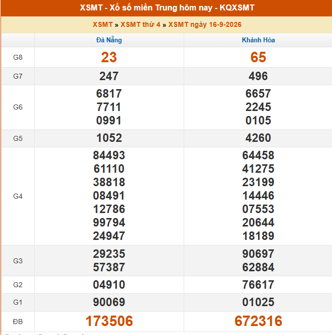 XSMT 16/9 - Kết quả xổ số miền Trung hôm nay 16/9/2026 - Trực tiếp XSMT ngày 16 tháng 9 - Ảnh 1.