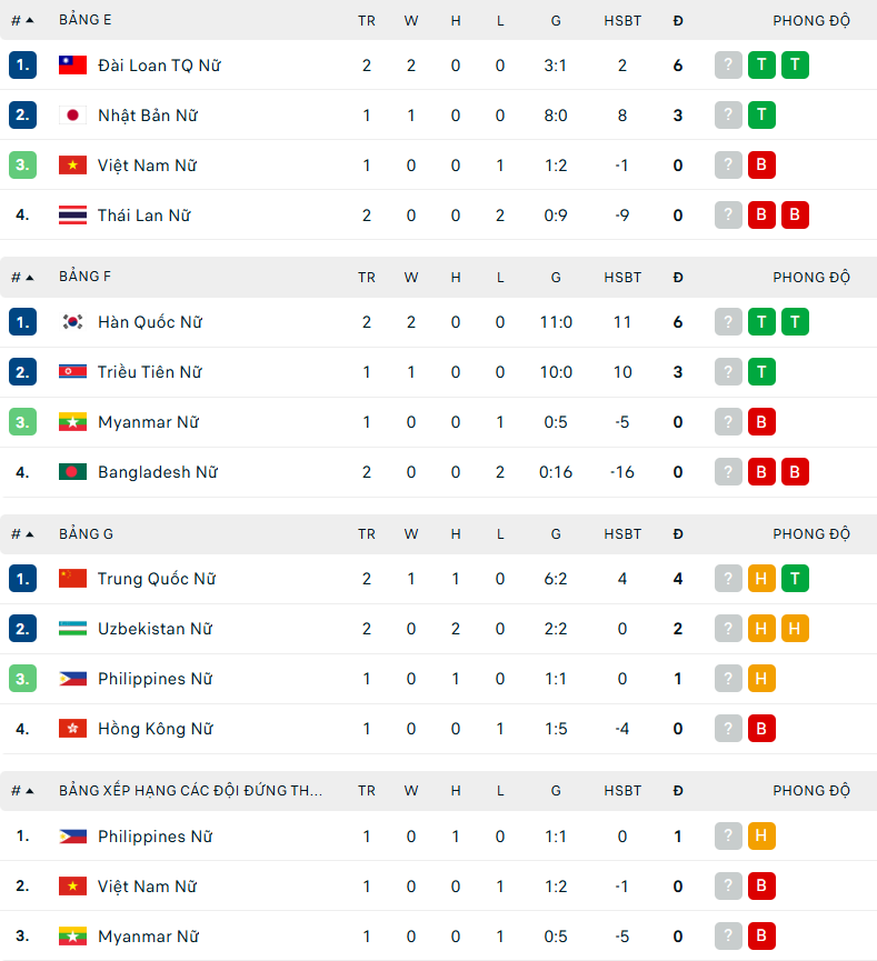 Bảng xếp hạng bóng đá nữ ASIAD 2026 ngày 17/9 - Ảnh 1. Bảng xếp hạng bóng đá nữ ASIAD 2026 ngày 17/9 - Ảnh 1.