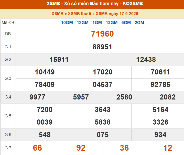 XSMB 17/9 - Kết quả Xổ số miền Bắc hôm nay 17/9/2026 - Kết quả XSMB thứ Năm ngày 17 tháng 9 - Ảnh 1.