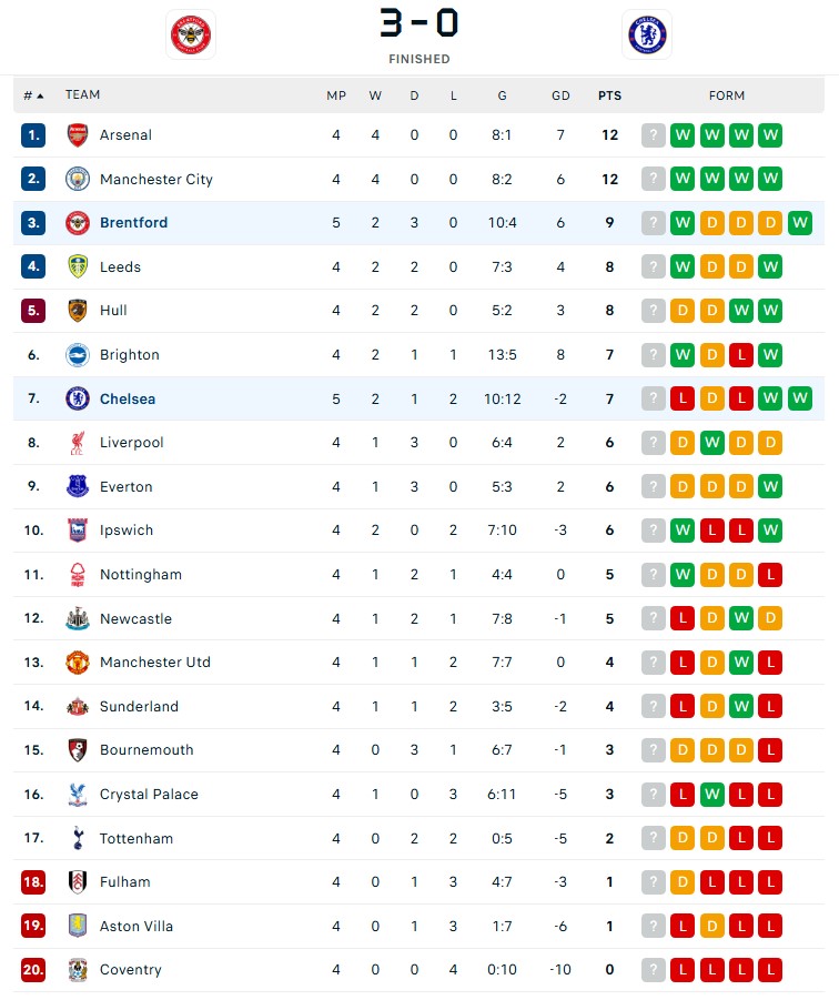 Chelsea Thua Đậm Brentford, Tiếp Tục Sa Sút Tại Ngoại Hạng Anh - Ảnh 2.