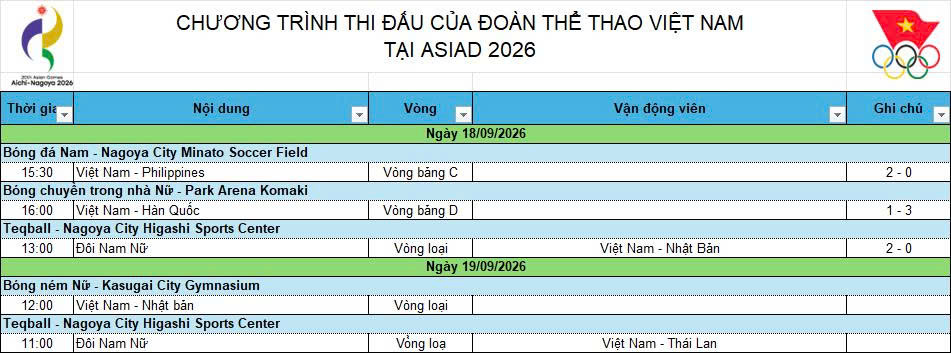 Kết quả ASIAD 2026 của đoàn Thể thao Việt Nam ngày 18/9 - Ảnh 1. Kết quả ASIAD 2026 của đoàn Thể thao Việt Nam ngày 18/9 - Ảnh 1.