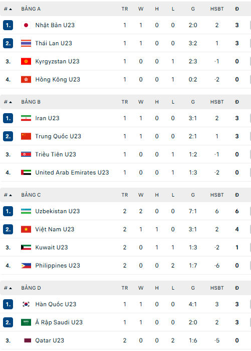 Kết quả bóng đá nam ASIAD 2026 hôm nay 18/9: U23 Việt Nam thắng, U23 Kuwait thua - Ảnh 1. Kết quả bóng đá nam ASIAD 2026 hôm nay 18/9: U23 Việt Nam thắng, U23 Kuwait thua - Ảnh 1.