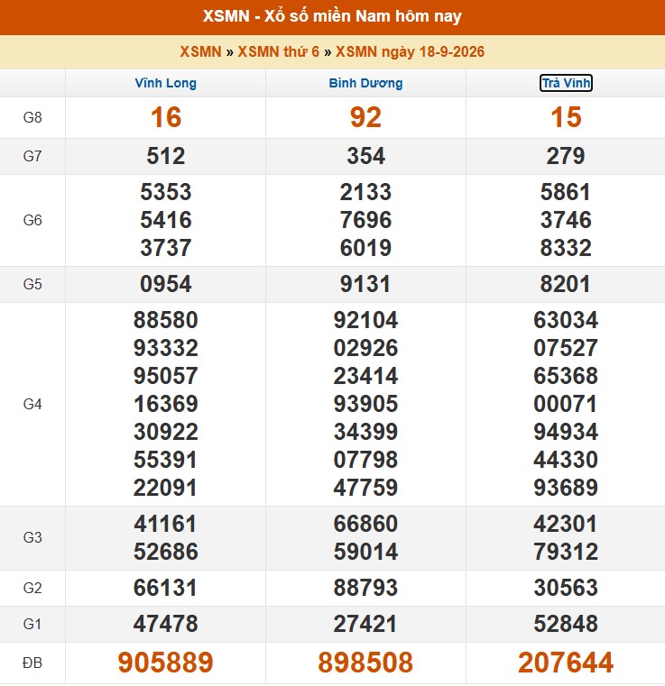 XSMN 18/9 - Kết quả xổ số miền Nam hôm nay 18/9/2026 - Trực tiếp XSMN ngày 18 tháng 9 - Ảnh 1.