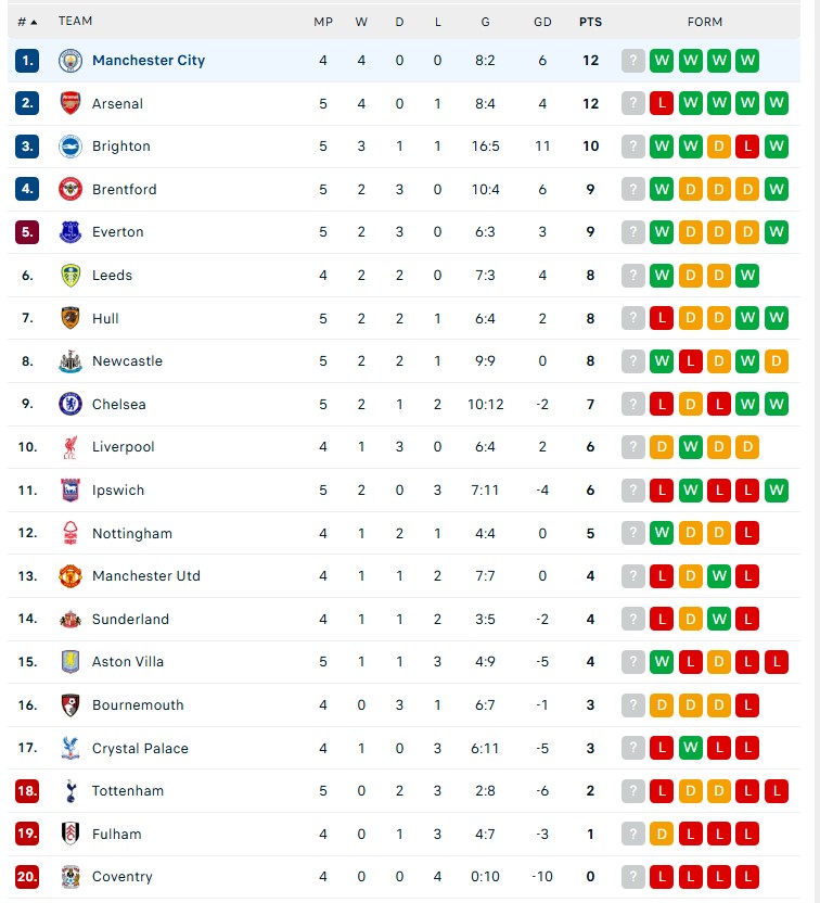 Arsenal thua trận đầu tiên ở Premier League mùa này, Man City có cơ hội bứt lên - Ảnh 2.