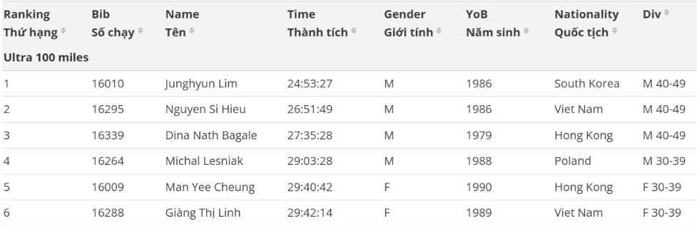 Runner Hàn Quốc vô địch cự ly khắc nghiệt nhất của VMM 2026, hơn người về nhì đến 2 giờ - Ảnh 2. VMM 2026