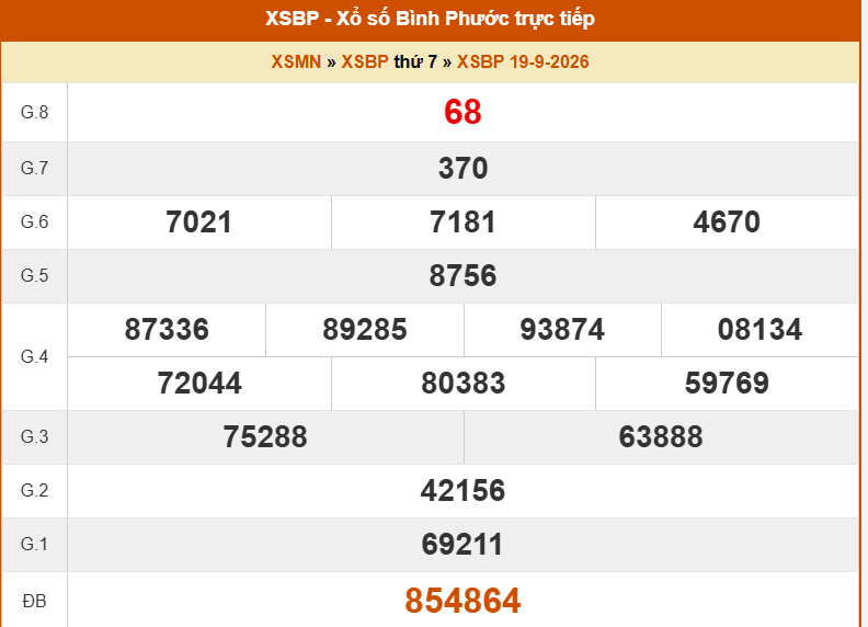 XSBP 19/9 - Kết quả xổ số Bình Phước hôm nay 19/9/2026 - Trực tiếp XSBP ngày 19 tháng 9 - Ảnh 1. XSBP 19/9 - Kết quả xổ số Bình Phước hôm nay 19/9/2026 - Trực tiếp XSBP ngày 19 tháng 9 - Ảnh 1.