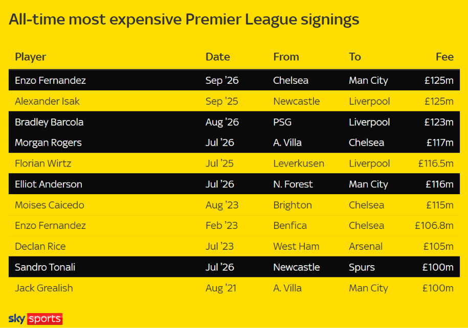 THỐNG KÊ chi tiêu chuyển nhượng mùa hè: Premier League tiếp tục bỏ xa các giải đấu hàng đầu châu Âu - Ảnh 5. chuyển nhượng