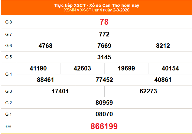 XSCT 2/9 - Kết quả xổ số Cần Thơ hôm nay 2/9/2026 - Trực tiếp XSCT ngày 2 tháng 9 - Ảnh 1. XSCT 2/9 - Kết quả xổ số Cần Thơ hôm nay 2/9/2026 - Trực tiếp XSDN ngày 2 tháng 9 - Ảnh 1.